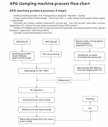 APG 기계와 혼합기 APG 프로세스 4